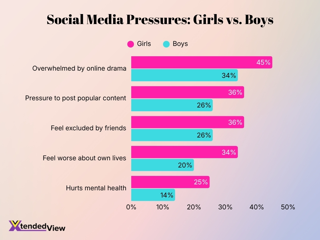 Social Media Pressures Girls Vs Boys