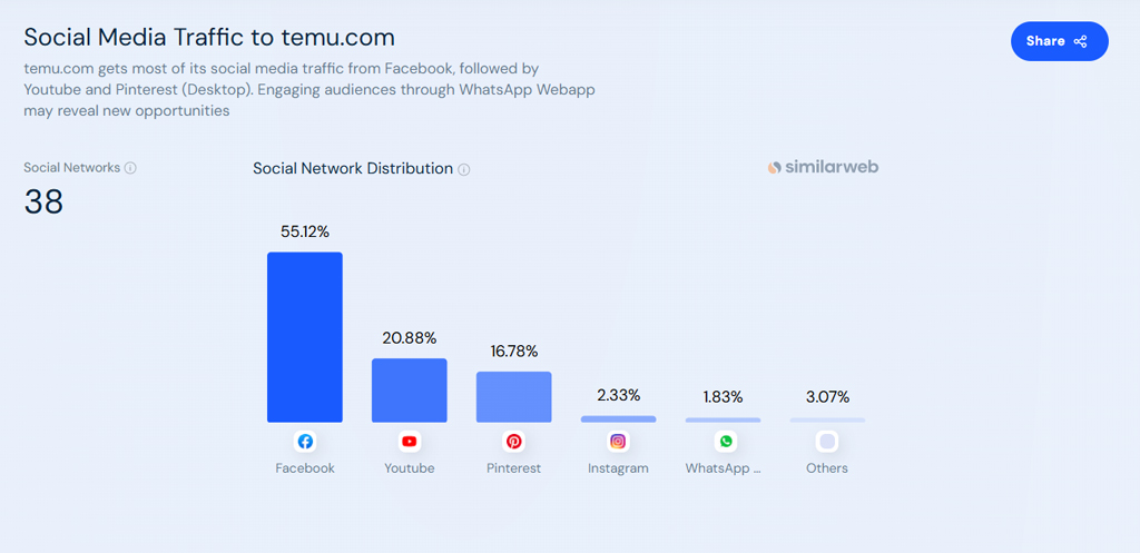 Social Media Traffic To Temu