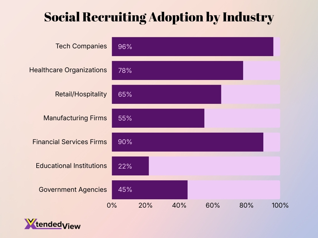 Social Recruiting Adoption By Industry Social Recruiting Adoption By Industry
