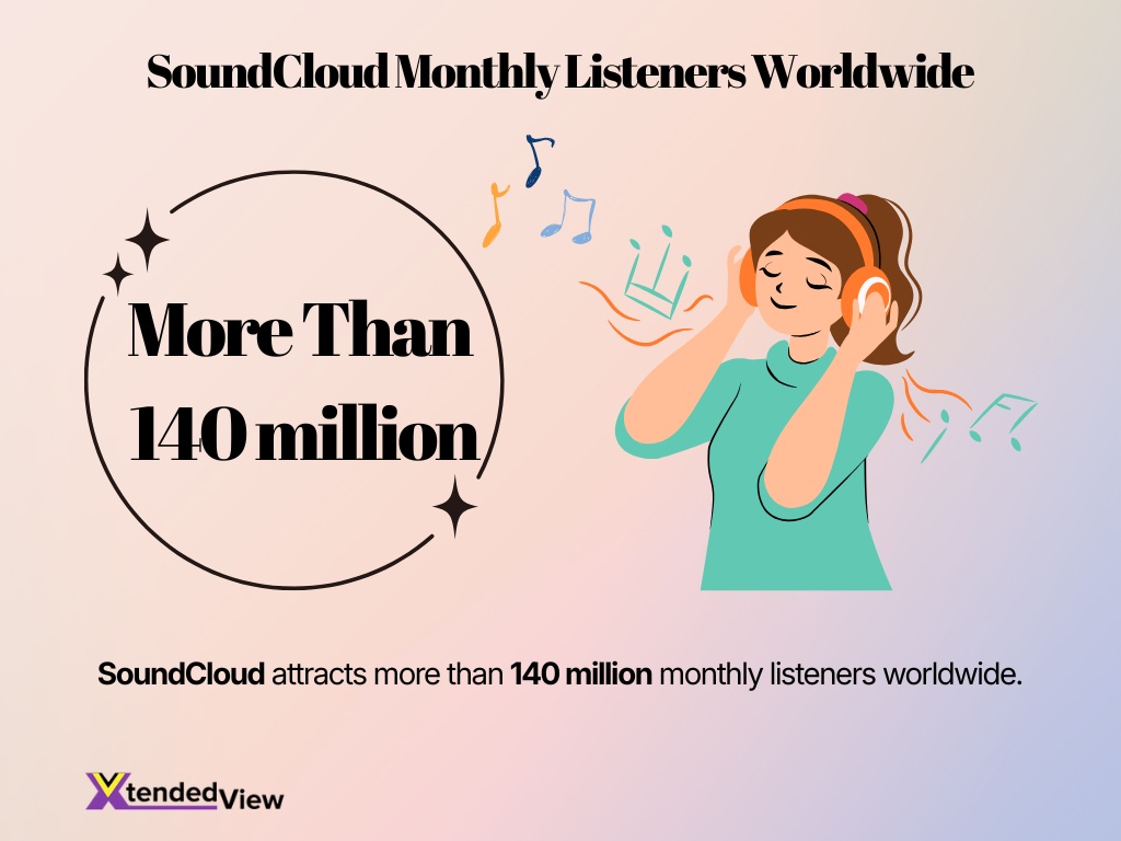 Soundcloud Monthly Listeners Worldwide