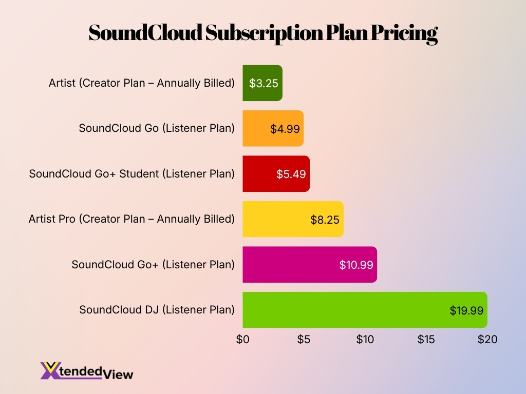 Soundcloud Subscription Plan Pricing