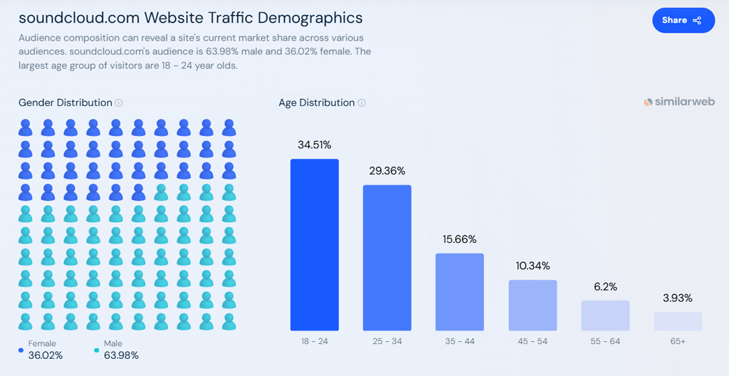 Soundcloud Website Traffic Demographics