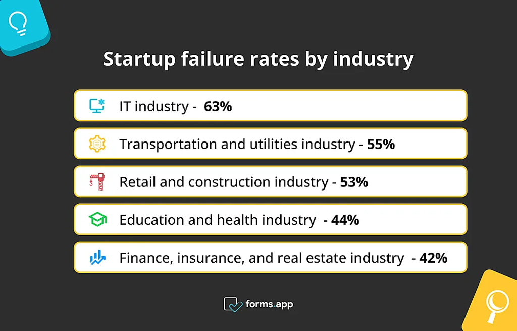 Startup Failure Rates By Industry