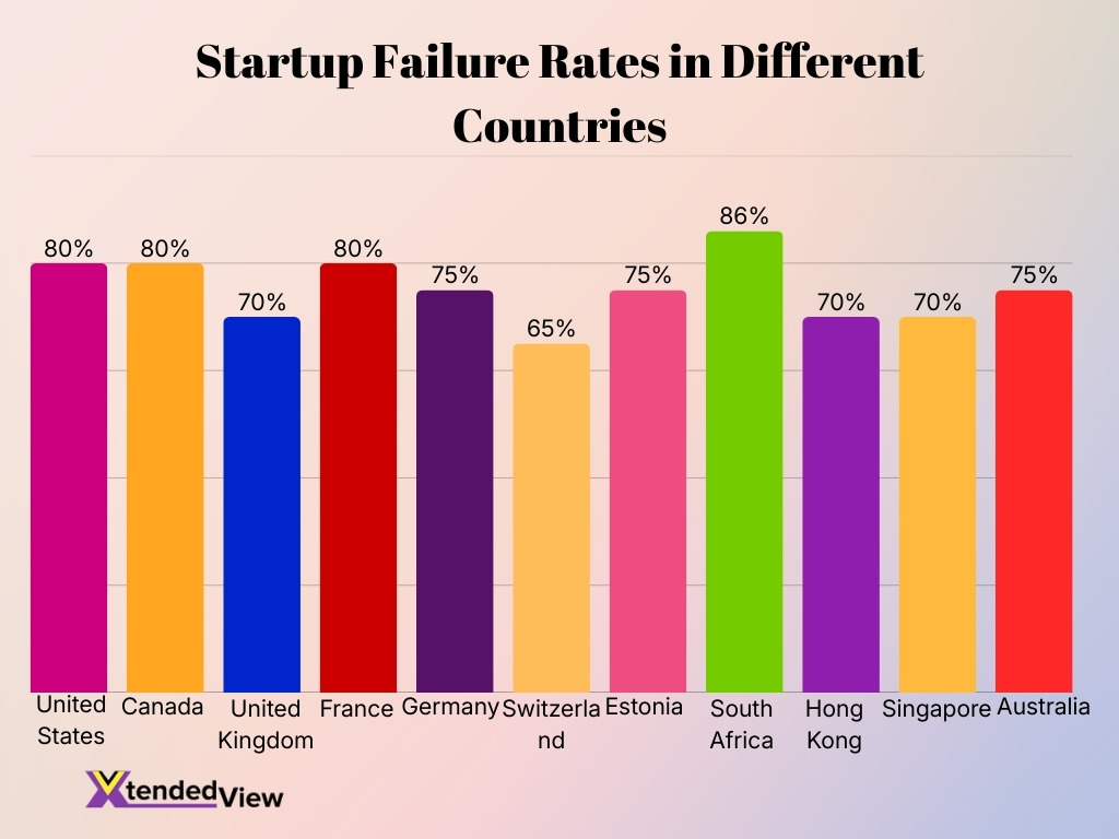 Startup Failure Rates In Different Countries