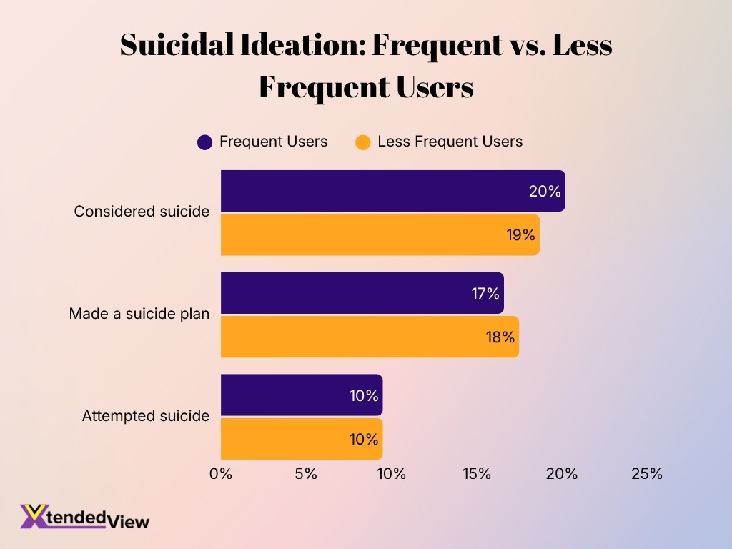 Suicidal Ideation Frequent Vs Less Frequent Users