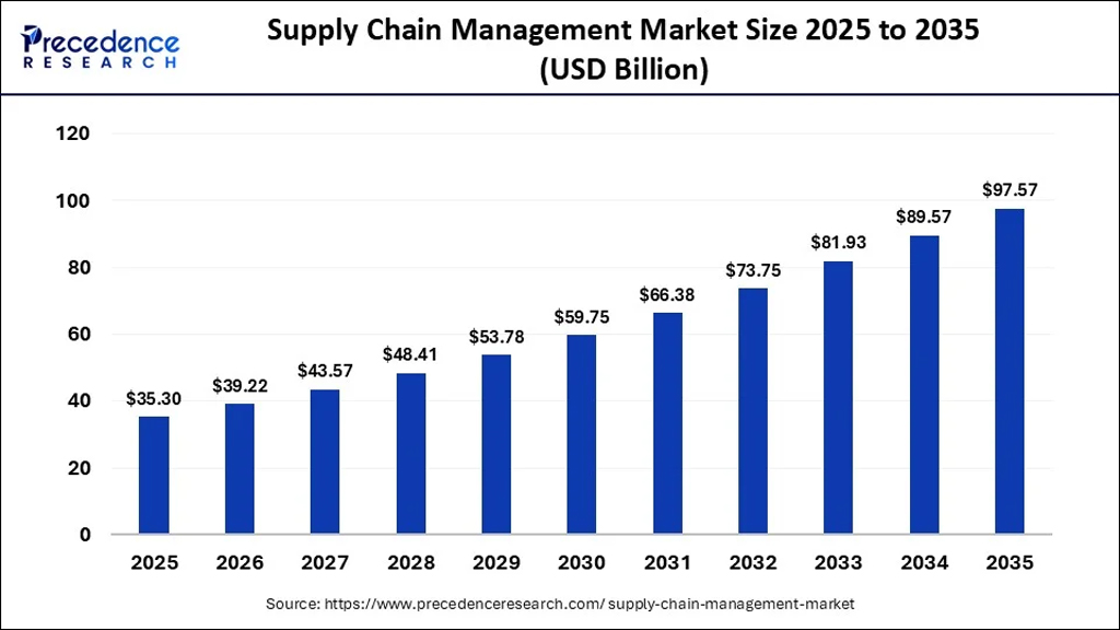 Supply Chain Management Market Size