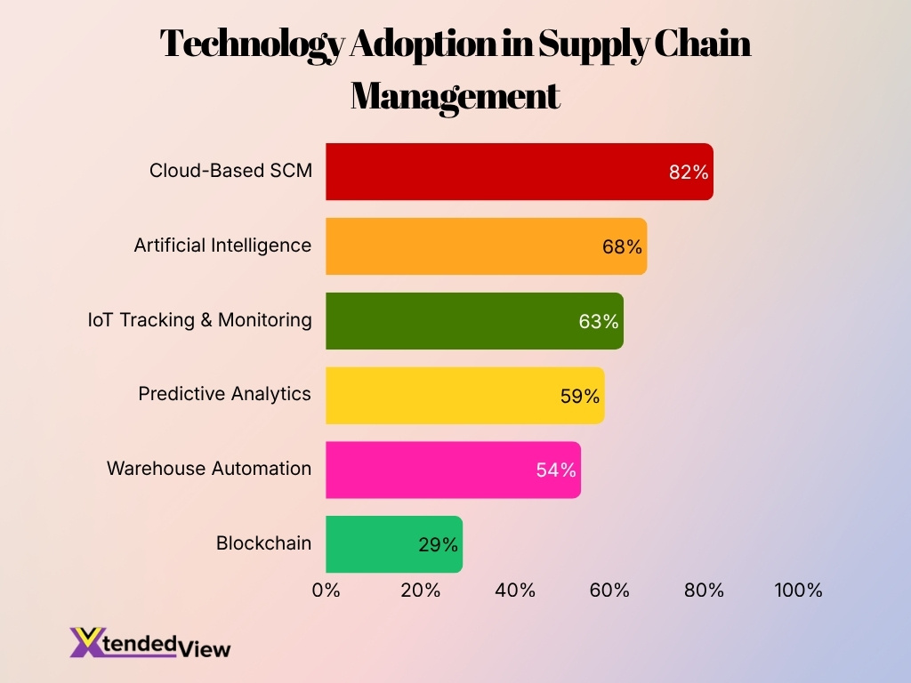 Technology Adoption In Supply Chain Management