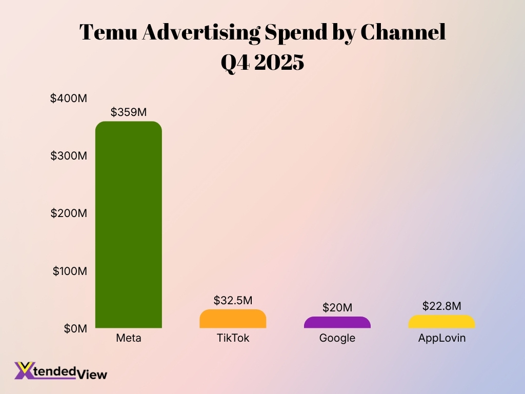 Temu Advertising Spend By Channel Q4 2025