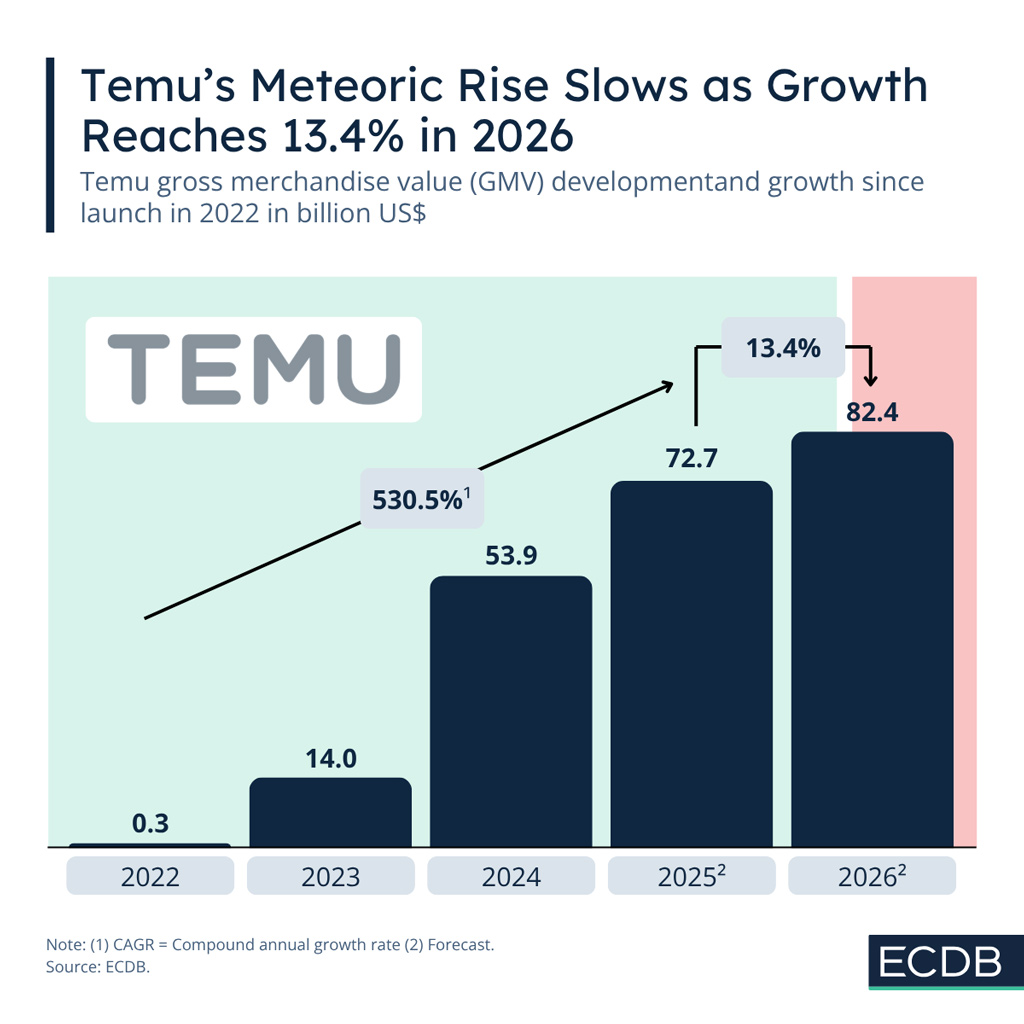 Temu Gross Merchandise Value Gmv Development And Growth