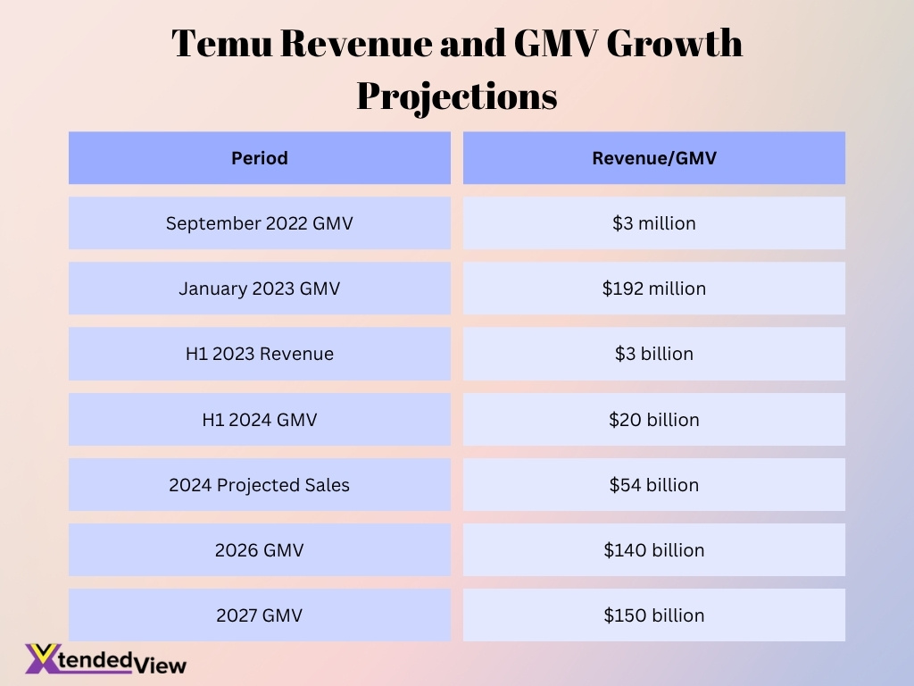 Temu Revenue And Gmv Growth Projections