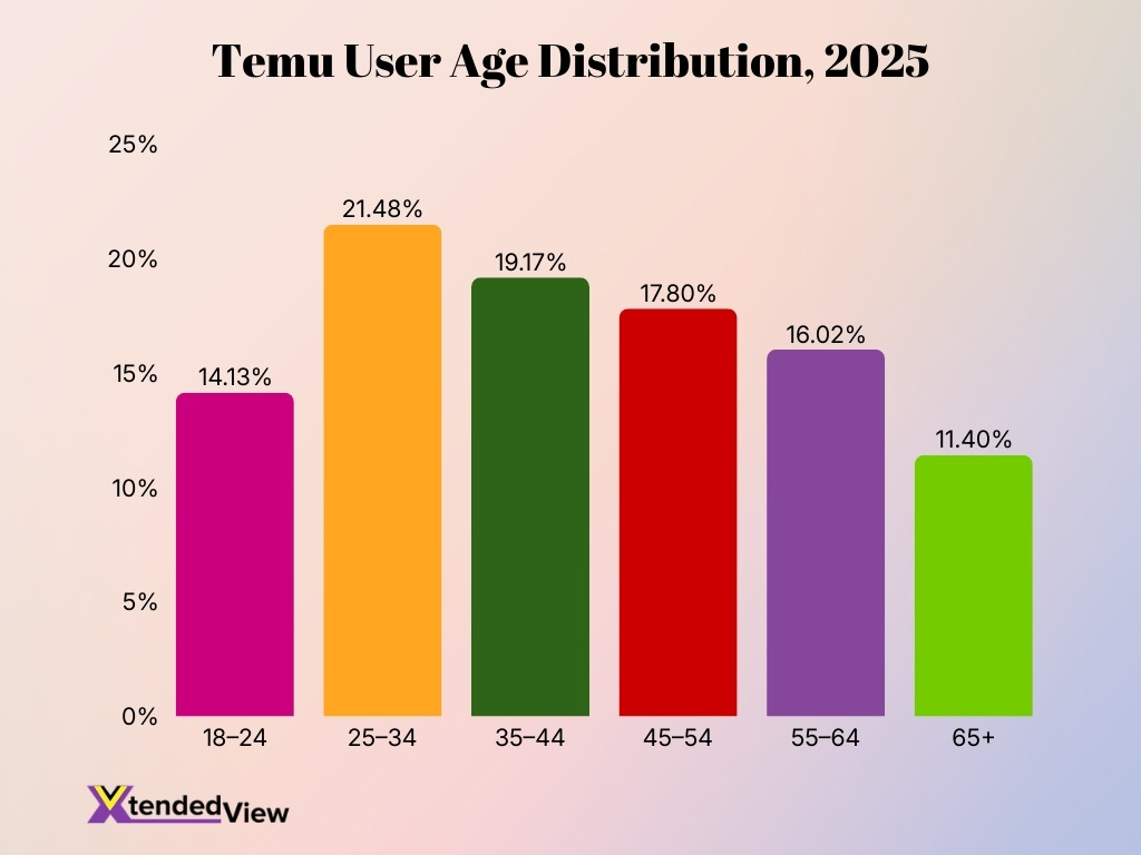 Temu User Age Distribution 2025
