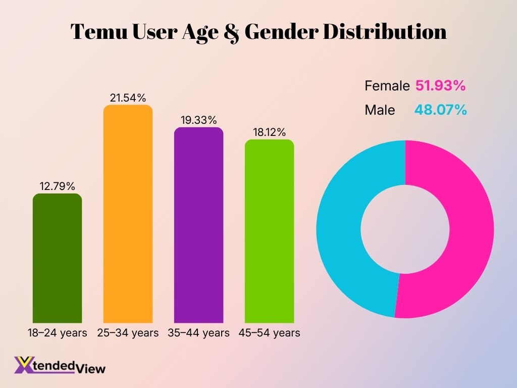 Temu User Age Distribution
