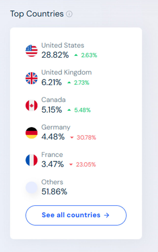 Temu Web Traffic By Country