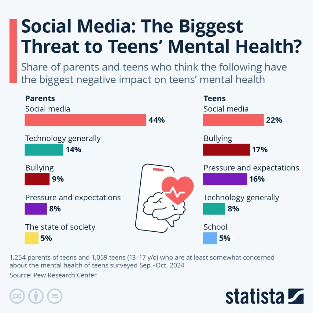 The Biggest Threat To Teens Mental Health