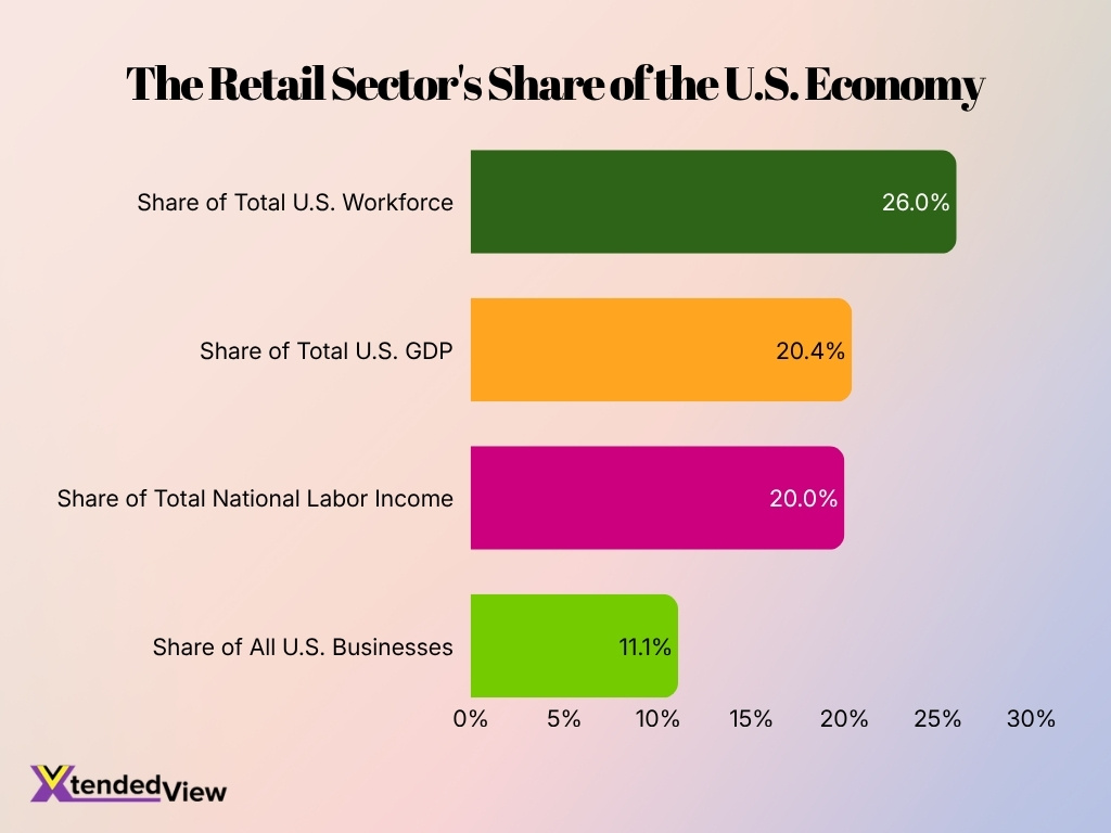 The Retail Sectors Share Of The U S Economy