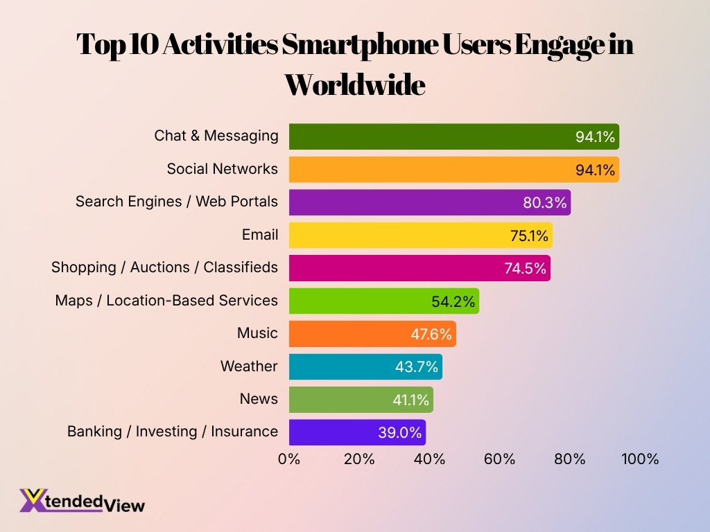 Top 10 Activities Smartphone Users Engage In Worldwide