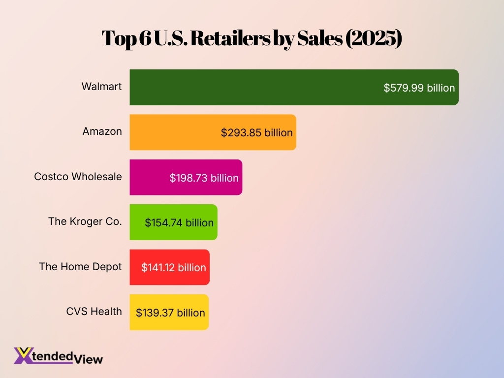 Top 6 U S Retailers By Sales 2025
