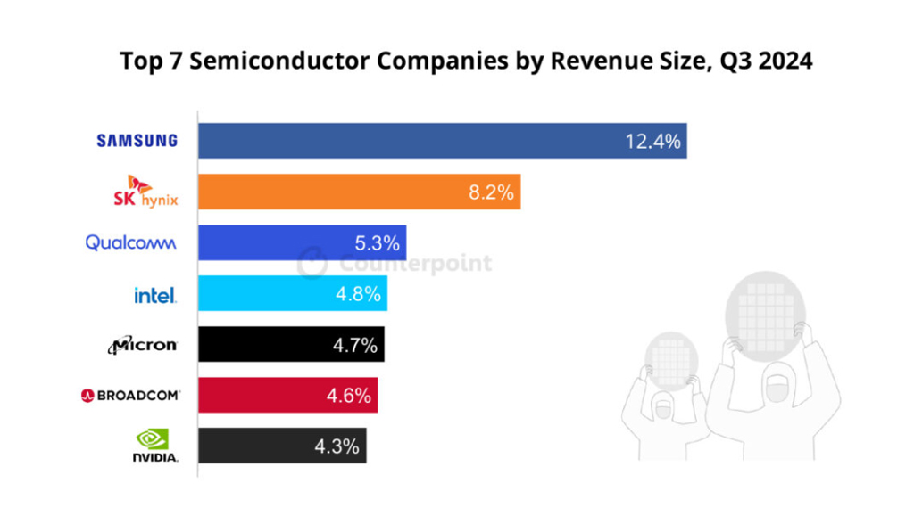 Top 7 Semiconductor Companies By Revenue Size