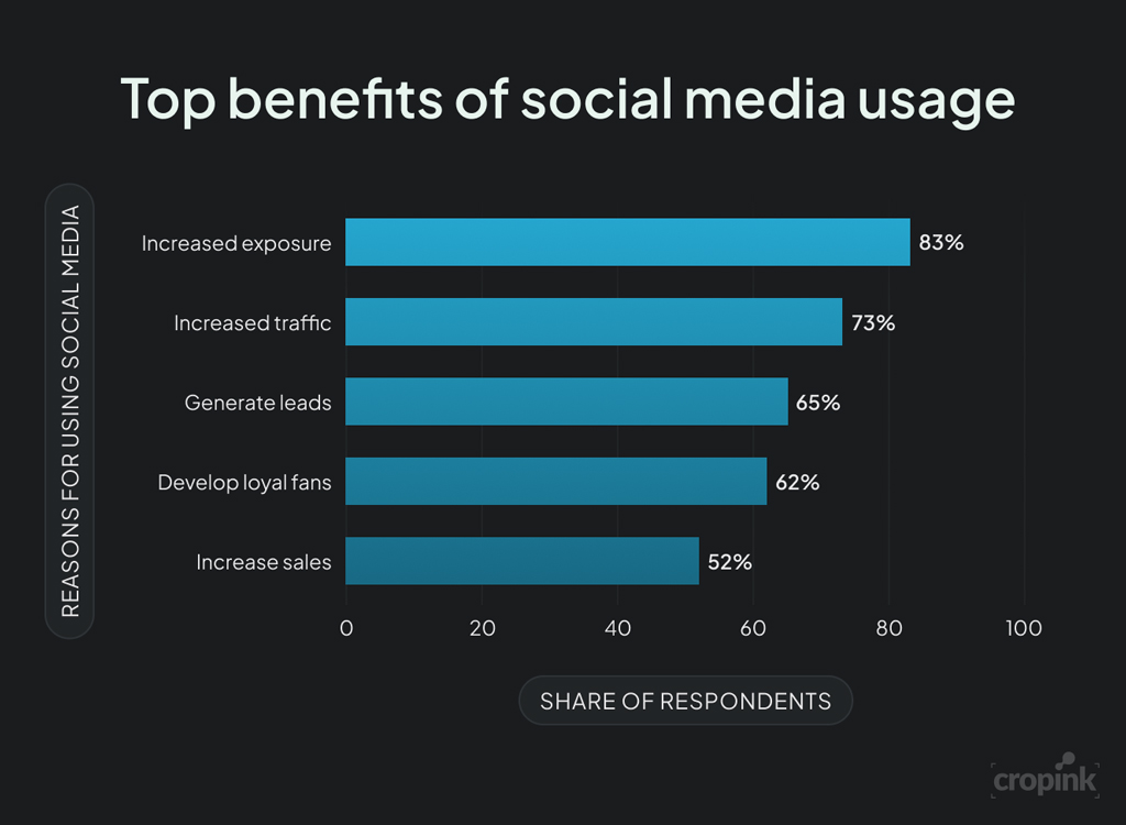 Top Benefits Of Social Media Usage