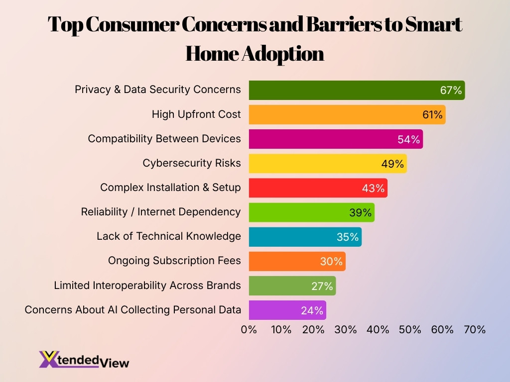 Top Consumer Concerns And Barriers To Smart Home Adoption