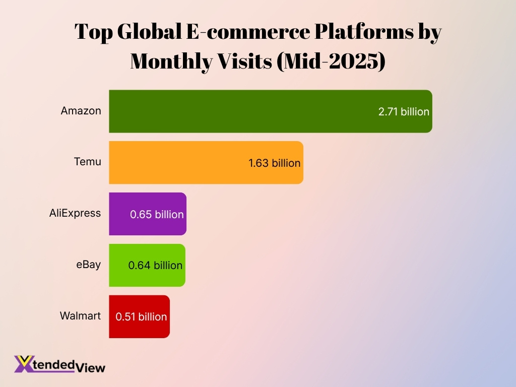 Top Global E Commerce Platforms By Monthly Visits Mid 2025