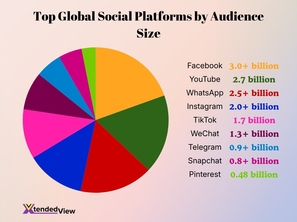 Top Global Social Platforms By Audience Size Top Global Social Platforms By Audience Size
