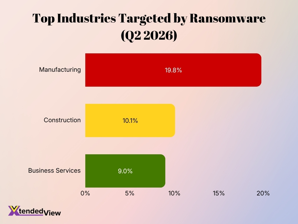 Top Industries Targeted By Ransomware Q2 2026