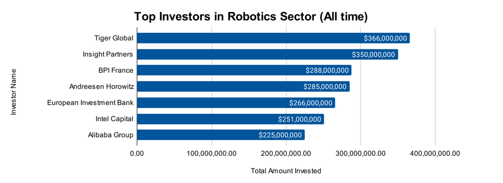 Top Investors In Robotics Sector