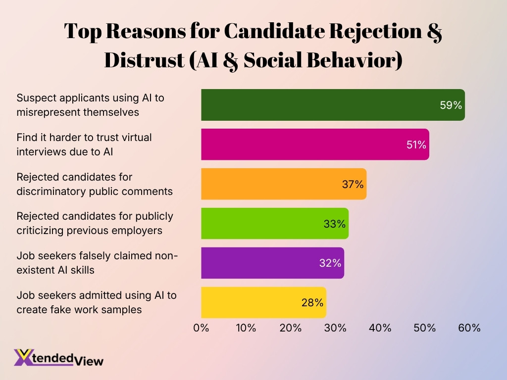 Top Reasons For Candidate Rejection Distrust Ai Social Behavior