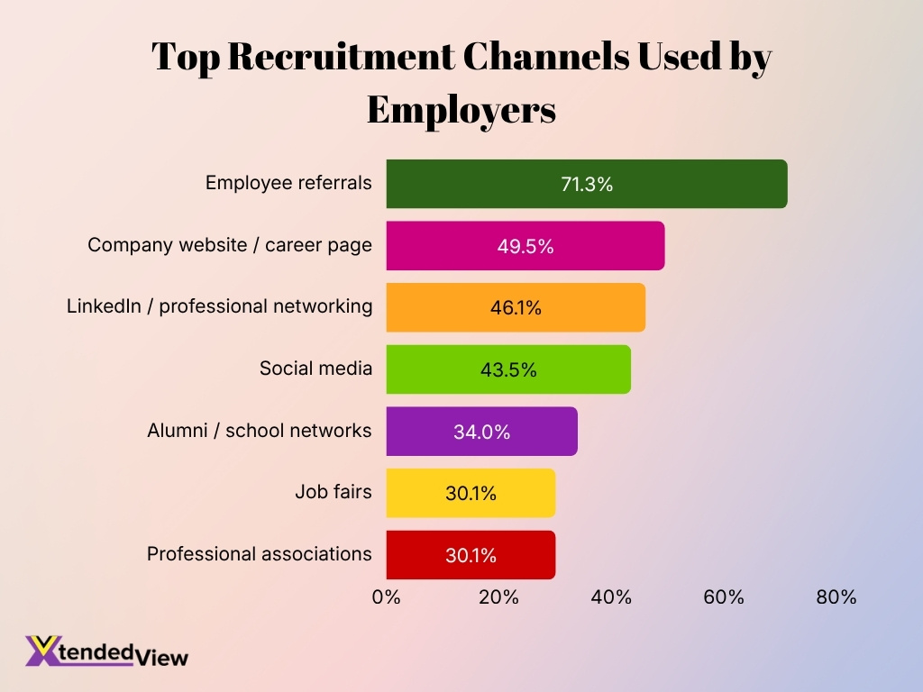 Top Recruitment Channels Used By Employers