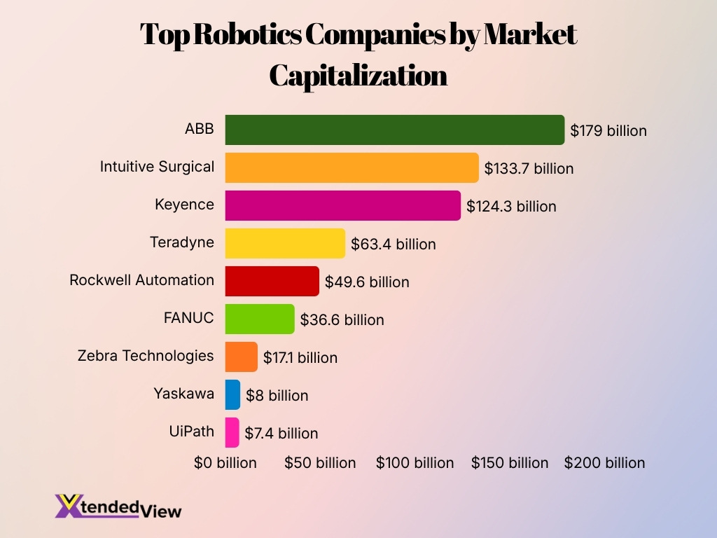 Top Robotics Companies By Market Capitalization