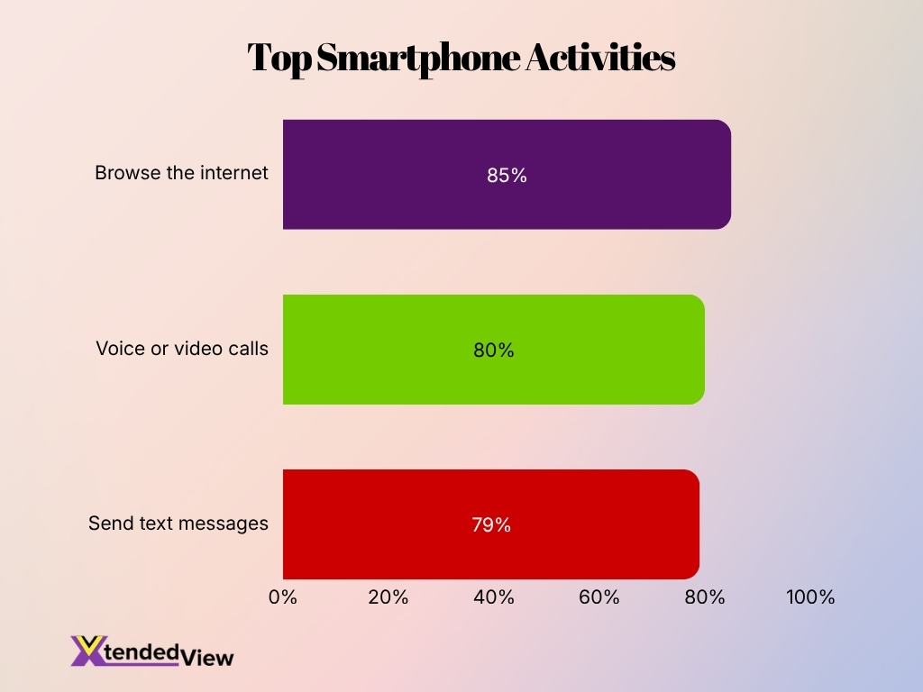 Top Smartphone Activities