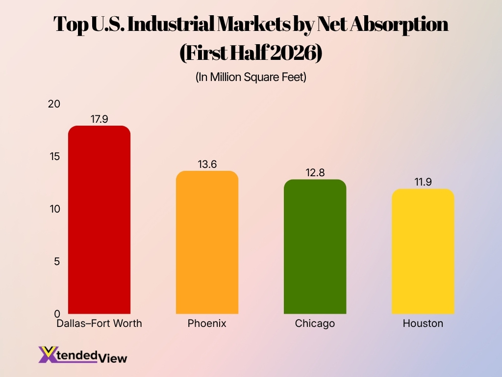 Top U S Industrial Markets By Net Absorption First Half 2026