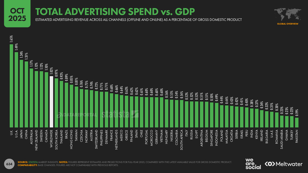 Total Advertising Spend vs. GDP Total Advertising Spend Vs Gdp
