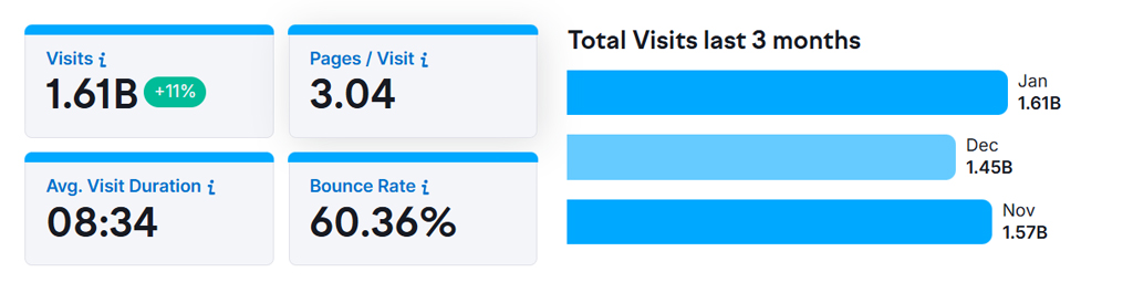 Traffic And Visitor Engagement Of Temu