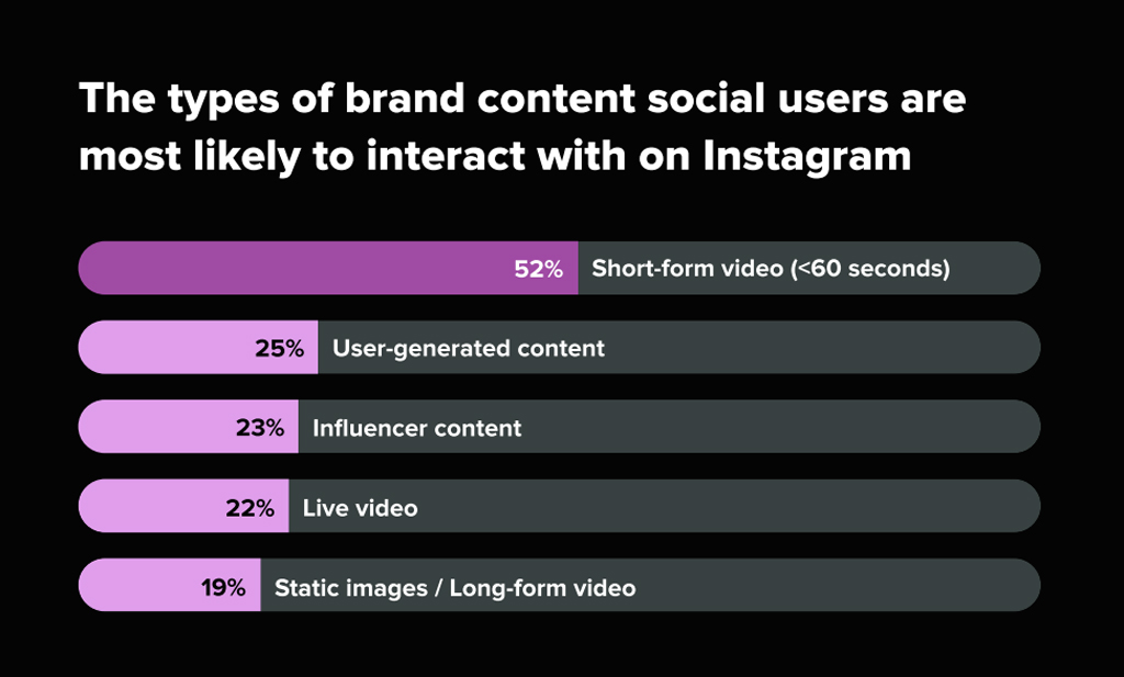 Types of Brand Content Instagram Users Are Most Likely to Engage With Types Of Brand Content Instagram Users Are Most Likely To Engage With