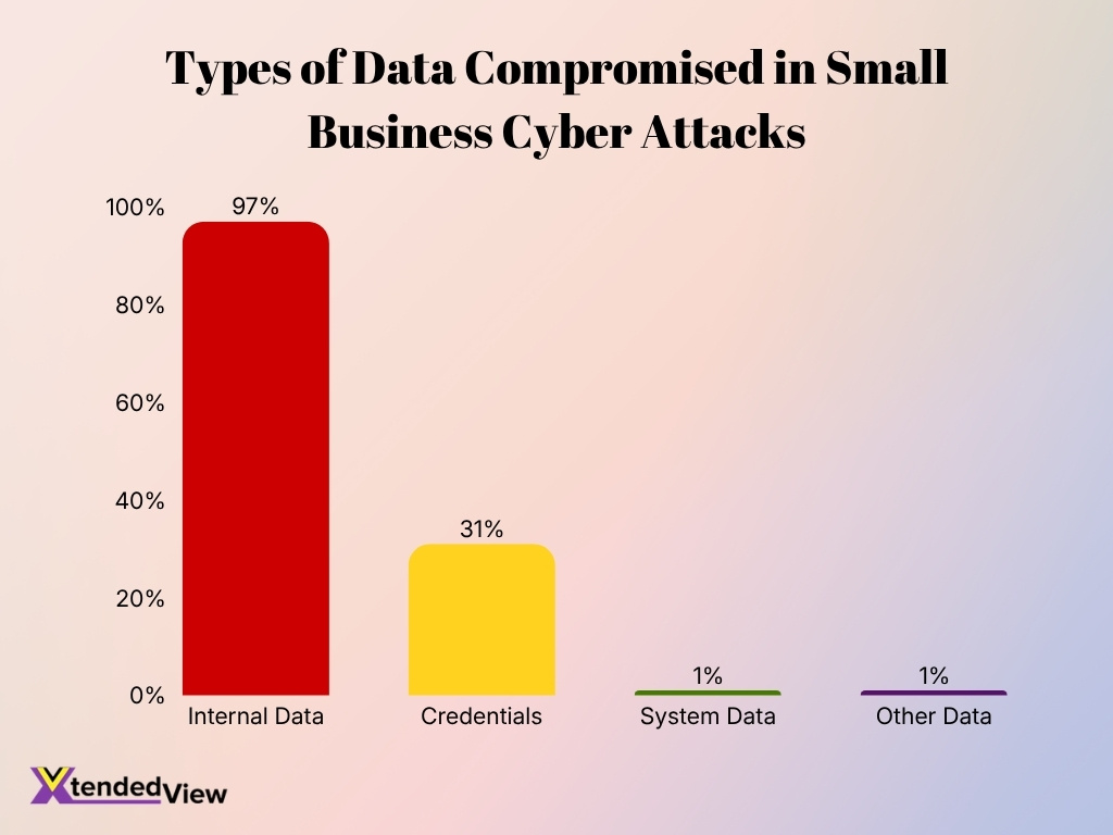 Types Of Data Compromised In Small Business Cyber Attacks