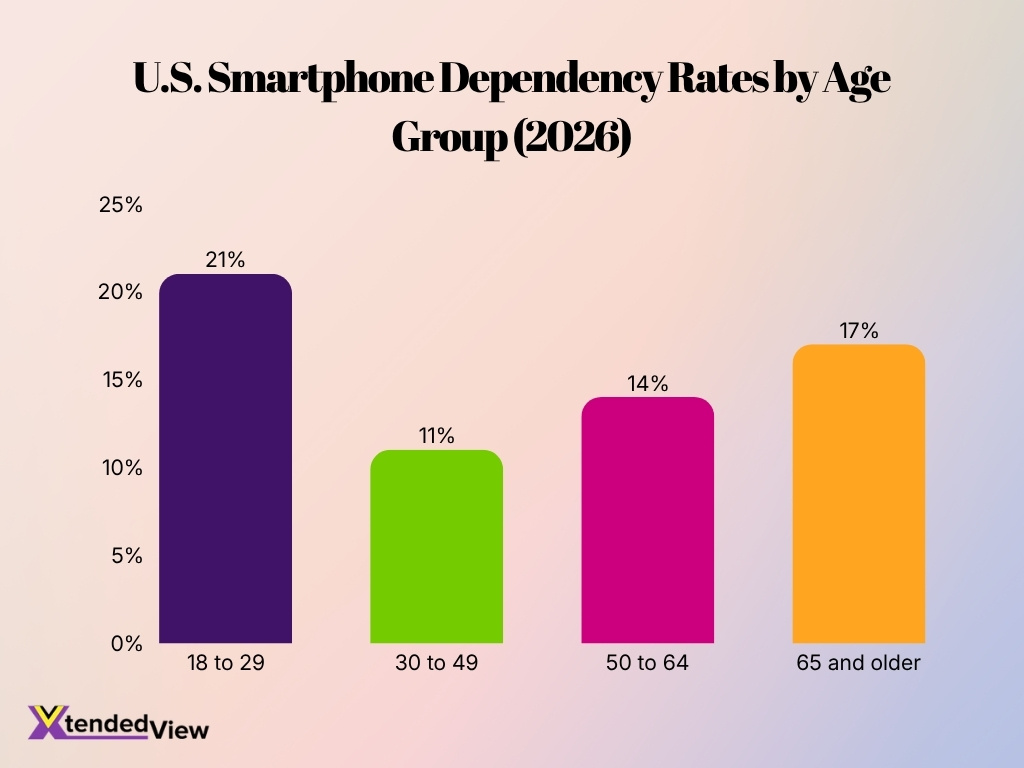 U S Smartphone Dependency Rates By Age Group 2026