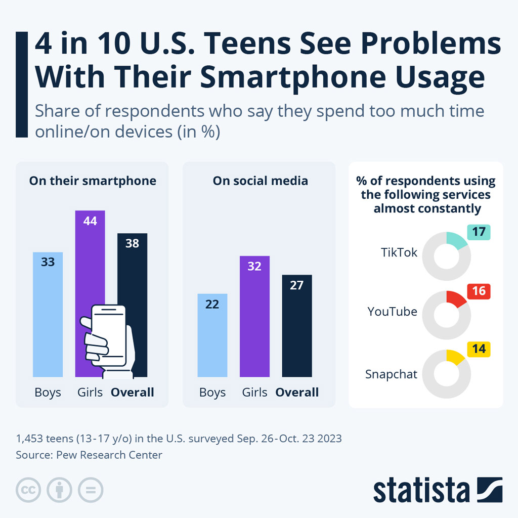 U S Teen Smartphone And Social Media Usage Statistics