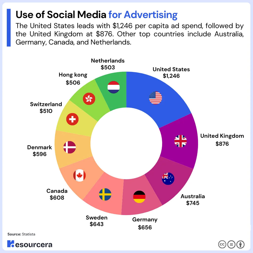Use Of Social Media For Advertising Ad Spend Per Capita By Country
