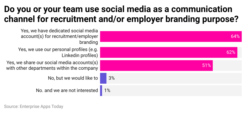 Use of Social Media for Recruitment and Employer Branding Use Of Social Media For Recruitment And Employer Branding