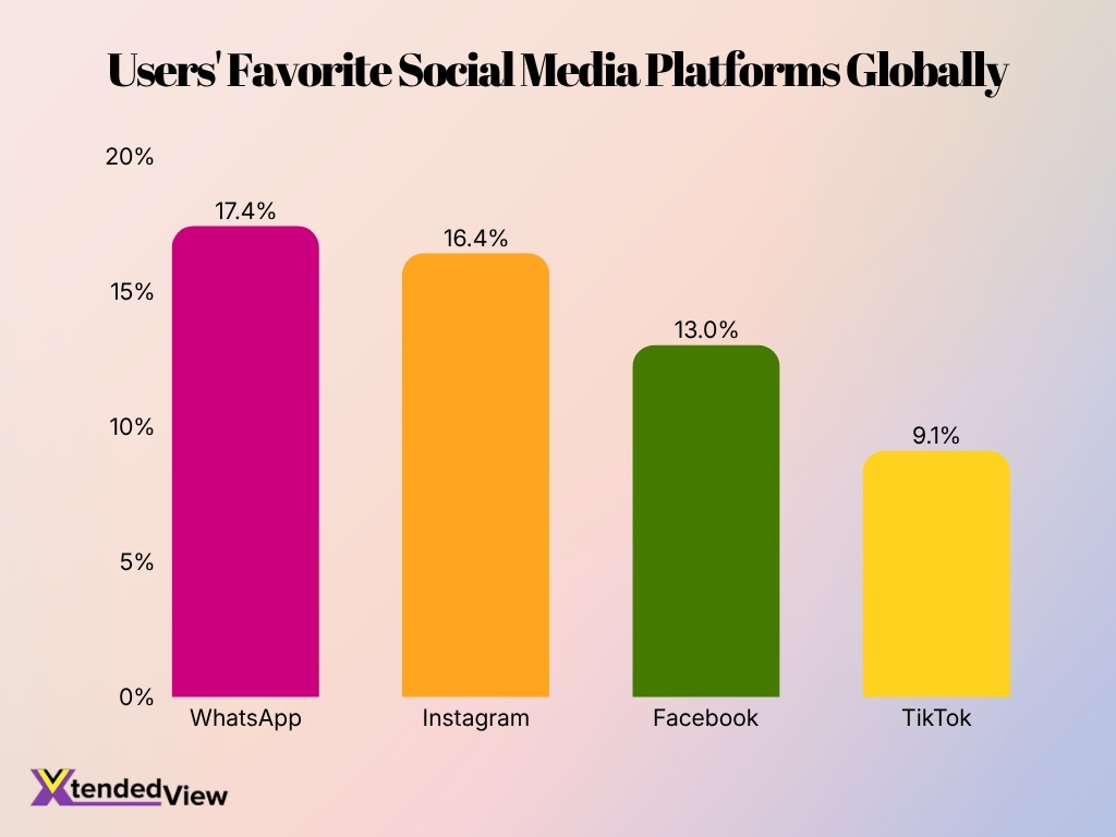 Users Favorite Social Media Platforms Globally