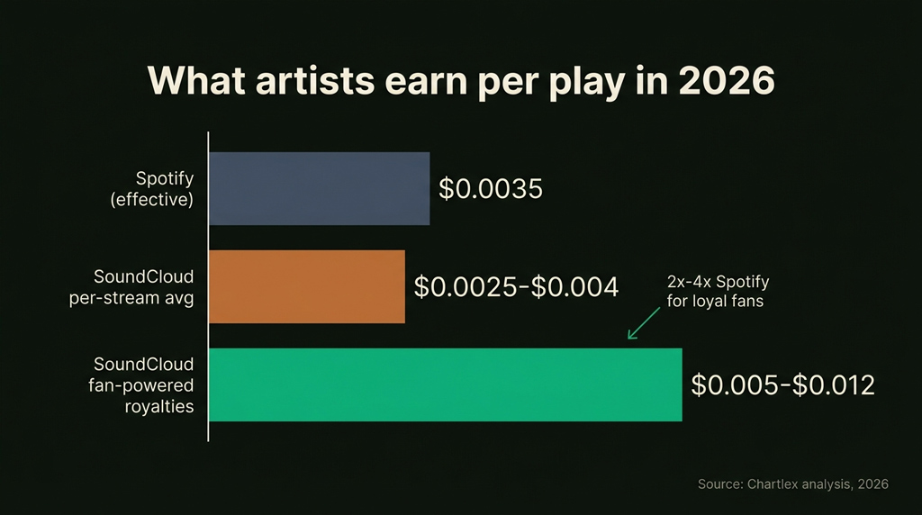 What Artists Earn Per Play