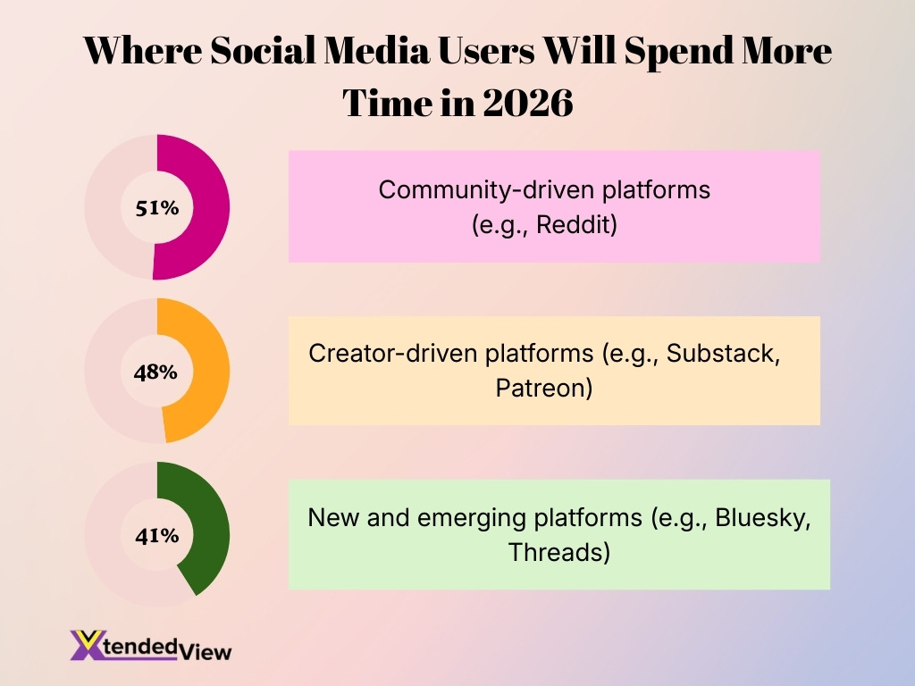 Where Social Media Users Will Spend More Time In 2026