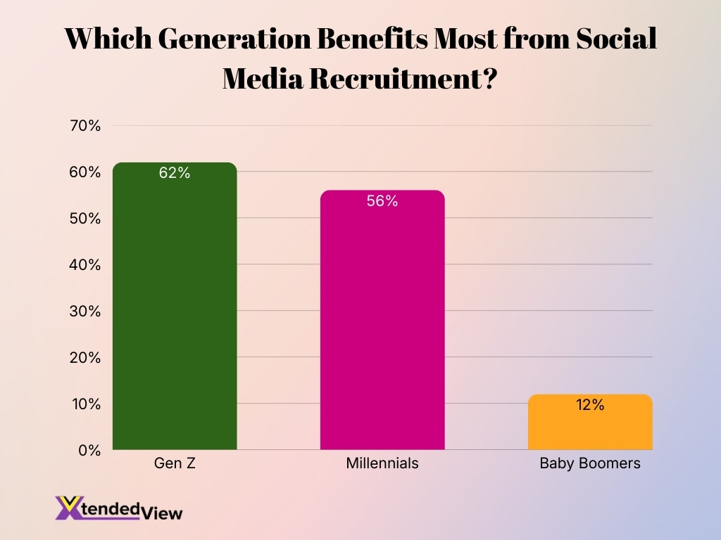 Which Generation Benefits Most From Social Media Recruitment Which Generation Benefits Most From Social Media Recruitment