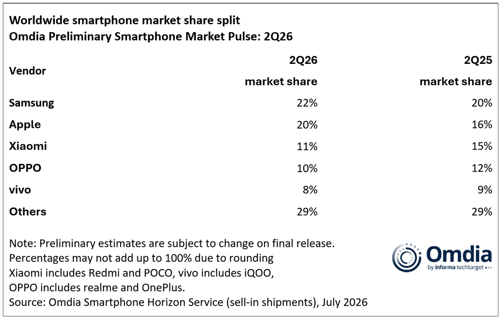 Worldwide Smartphone Market Share By Vendor
