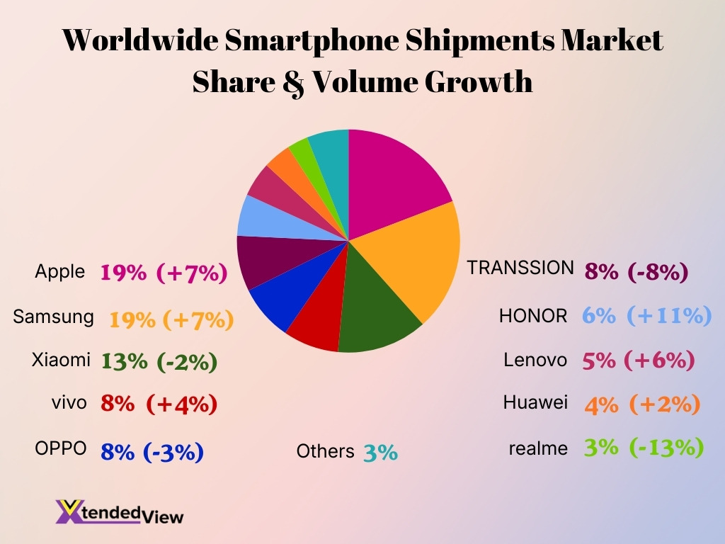 Worldwide Smartphone Shipments Market Share Volume Growth Worldwide Smartphone Shipments Market Share Volume Growth Image