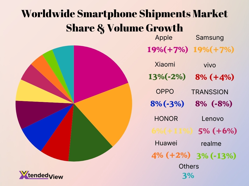 Worldwide Smartphone Shipments Market Share Volume Growth