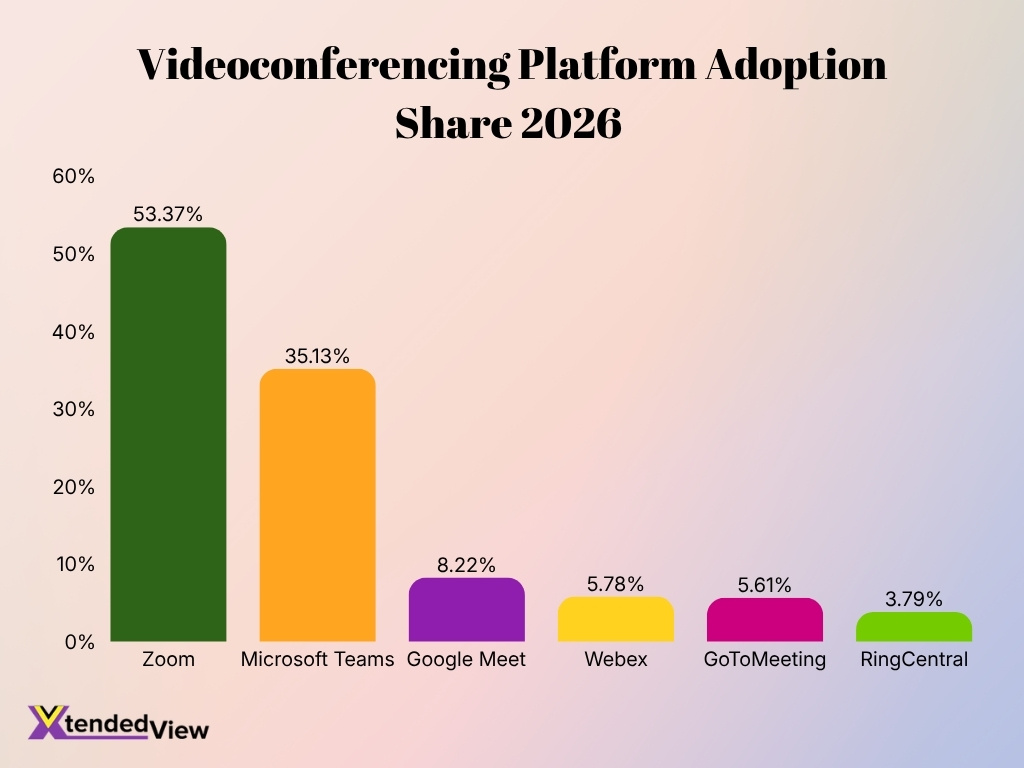 2026 Videoconferencing Platform Adoption Share