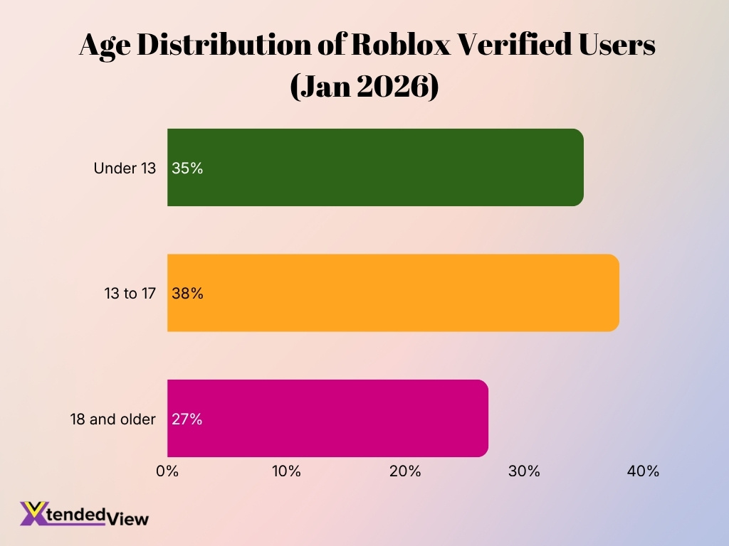 Age Distribution Of Roblox Verified Users Jan 2026